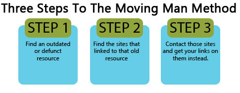 02 moving man method