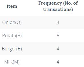 Apriori algorithms and their importance in data mining