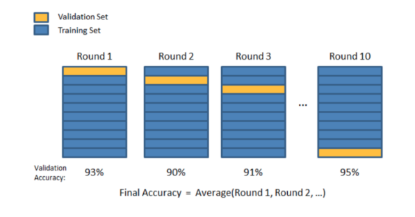 The importance of cross validation in machine learning