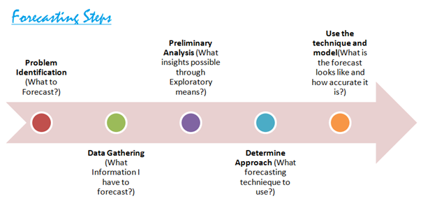 Steps in time series forecasting - image source - siva analytics