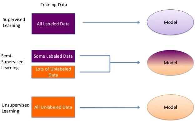 Types of machine learning - image source: hacker noontypes of machine learning - image source: hacker noon