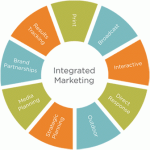 Integrated marketing strategy