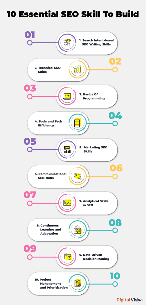 Infographic showcasing 10 crucial seo skills including writing, technical, programming, tools, marketing, communication, analytics, learning, data-driven decisions, and project management