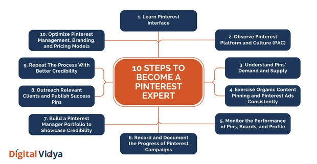 Infographic showcasing 10 steps to become a pinterest expert, from learning interface to optimizing management strategies