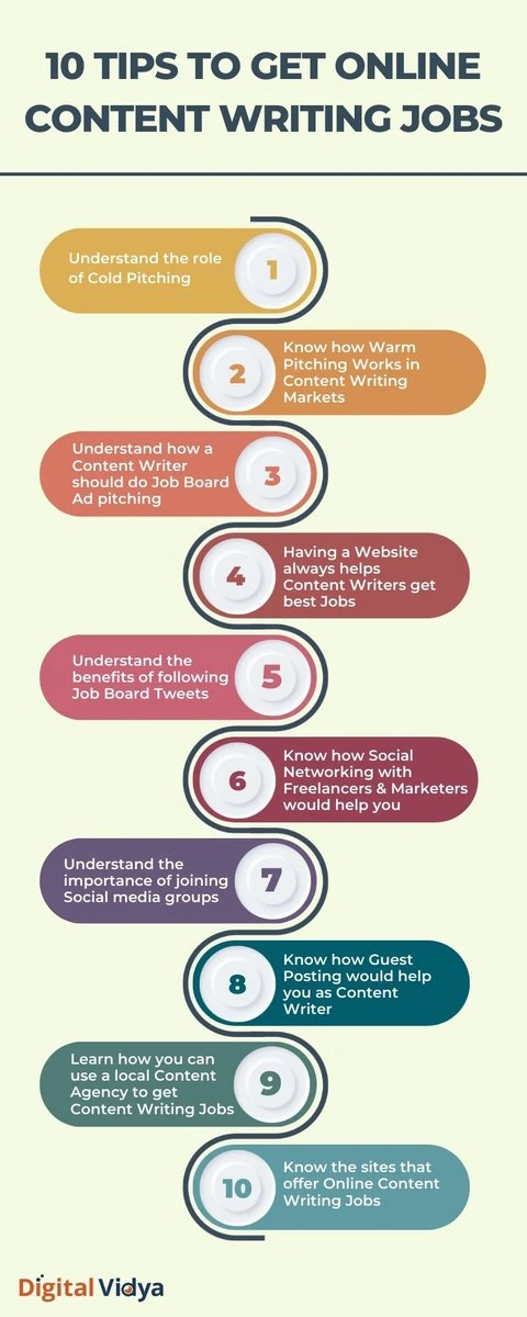 Infographic showing 10 tips to get online content writing jobs, including pitching, networking, and job search strategies
