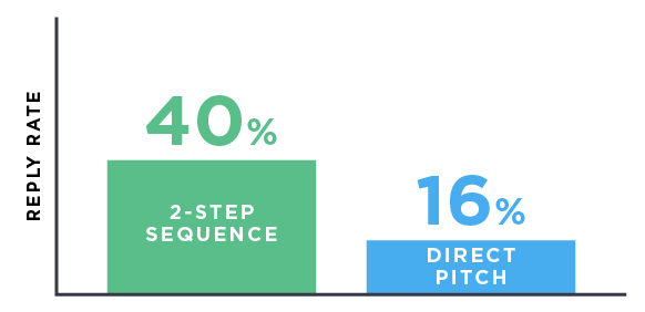 10 outreach reply stats