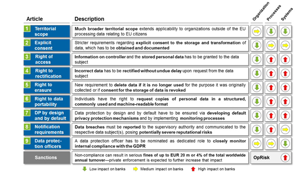 Notification of data breach