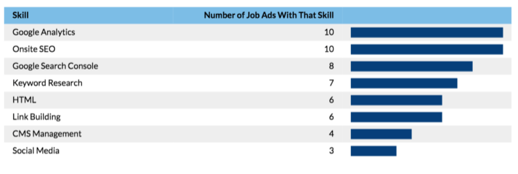 Seo analyst skills