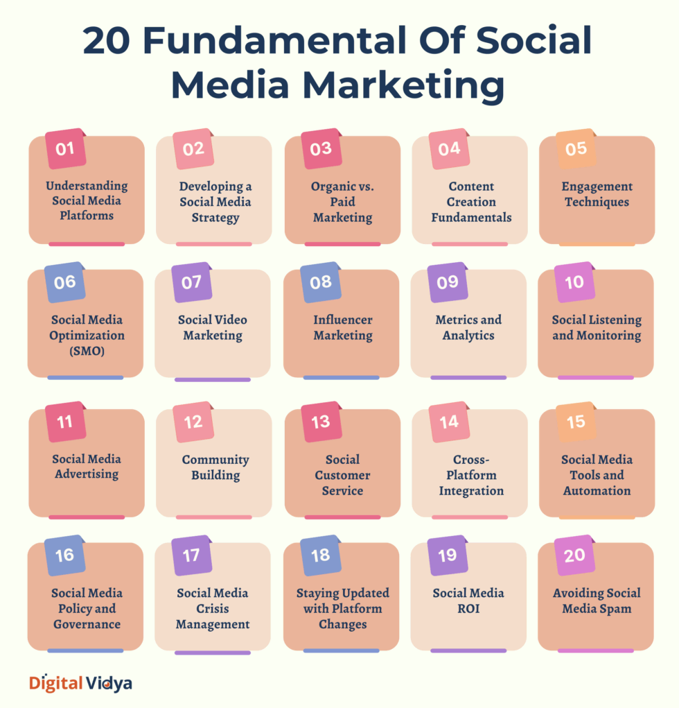 20 essential components of social media marketing strategy, from platform understanding to avoiding spam
