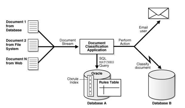 Document classification using python and machine learning