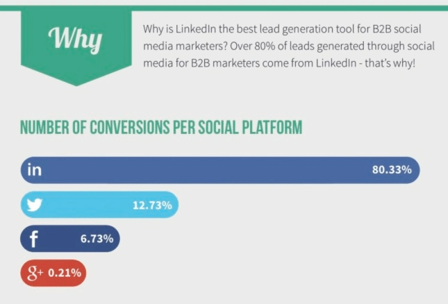 Linkedin b2b marketing