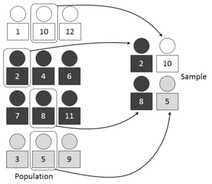 Stratified sampling
