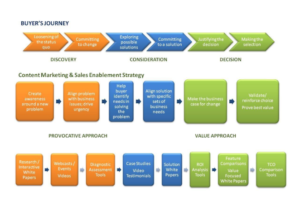 Factors essential for long term success in content marketing