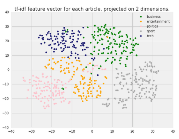 Document classification using python and machine learning