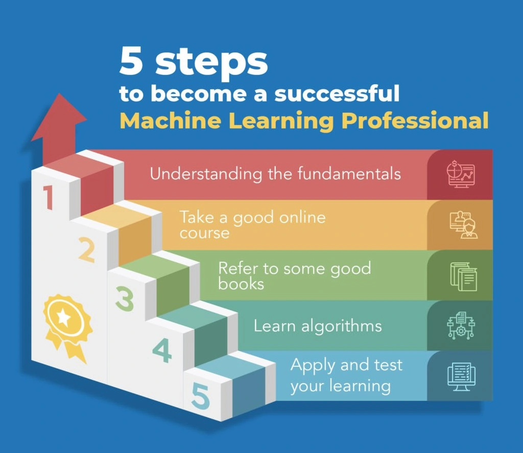 Prerequisites to the google machine learning crash course