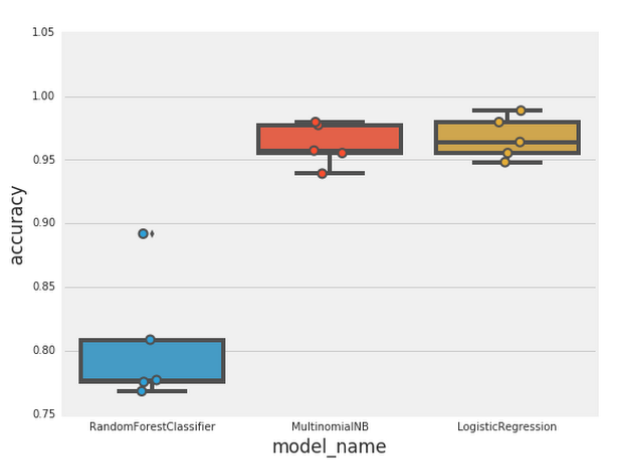 Document classification using python and machine learning