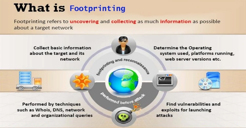 What is footprinting?