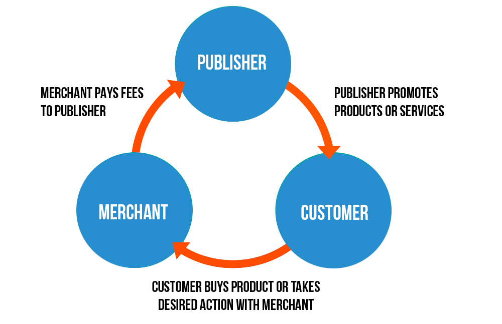 How to start affiliate marketing in india