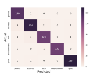 Document classification using python and machine learning