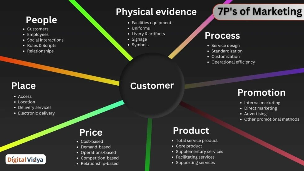 A detailed picture of 7 ps of marketing.