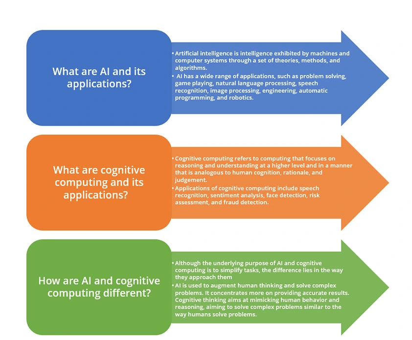 Ai vs. Cognitive computing - image source - allerin