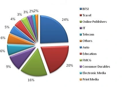 Online advertising market