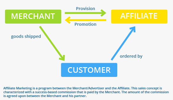 Freelance affiliate marketing