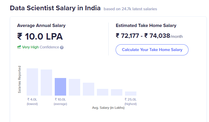 Data scientist salary