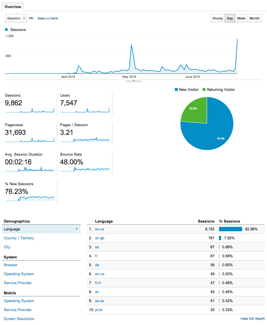 Google analytics guide
