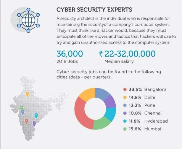 Cybersecurity experts