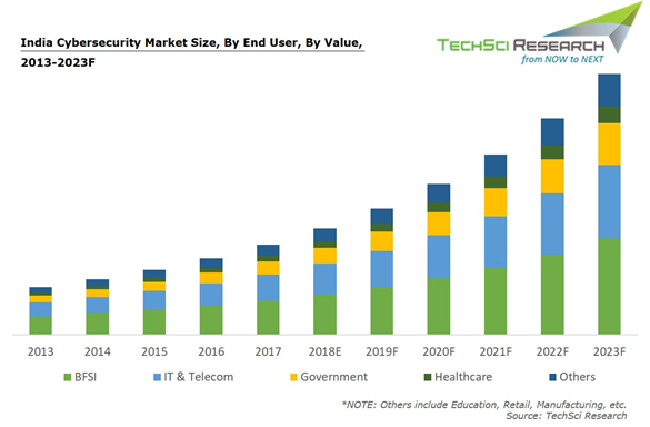 India cybersecurity market size