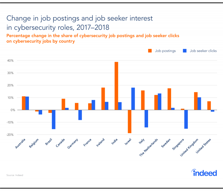 Cyber security jobs salary in india