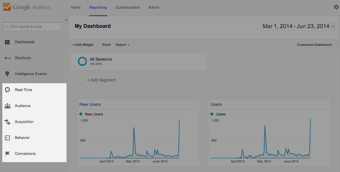 Google analytics guide