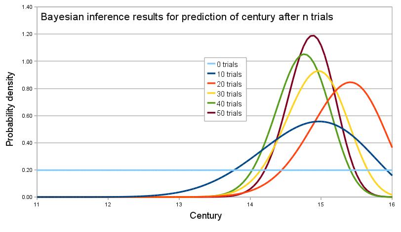 Frequently asked bayesian statistics interview questions and answers