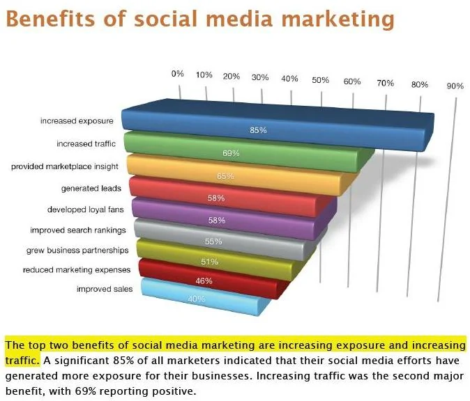 Benfits of sm mrktg.