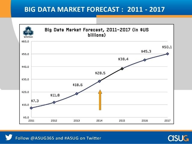 Big data market