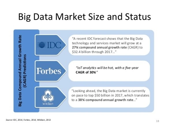Big data market
