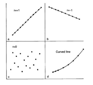 Correlation and regression