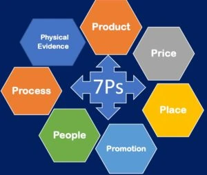 7 principles of 7 p's of marketing