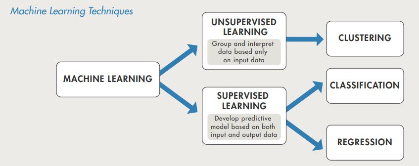 Categories of machine learning
