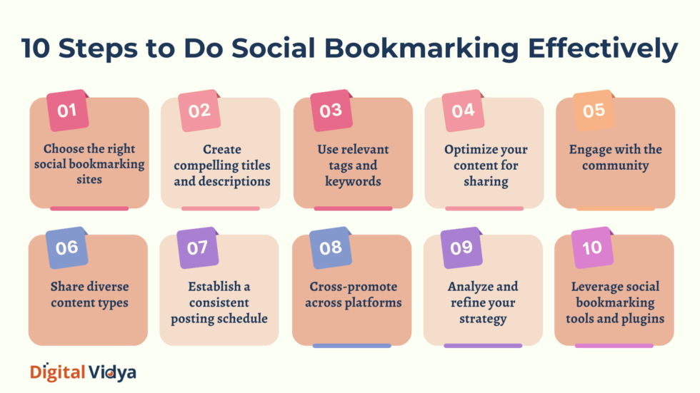 Infographic detailing 10 steps for effective social bookmarking, including choosing sites, creating content, and analyzing strategy