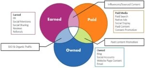 Integrated marketing tools