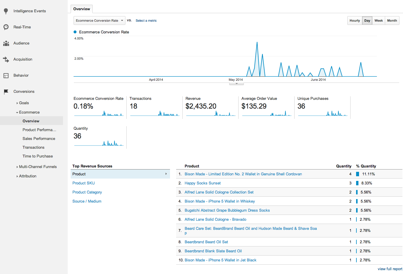 Google analytics guide