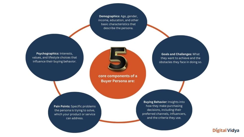 Buyer persona analysis for better digital sales.