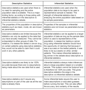 Descriptive vs inferential statistics