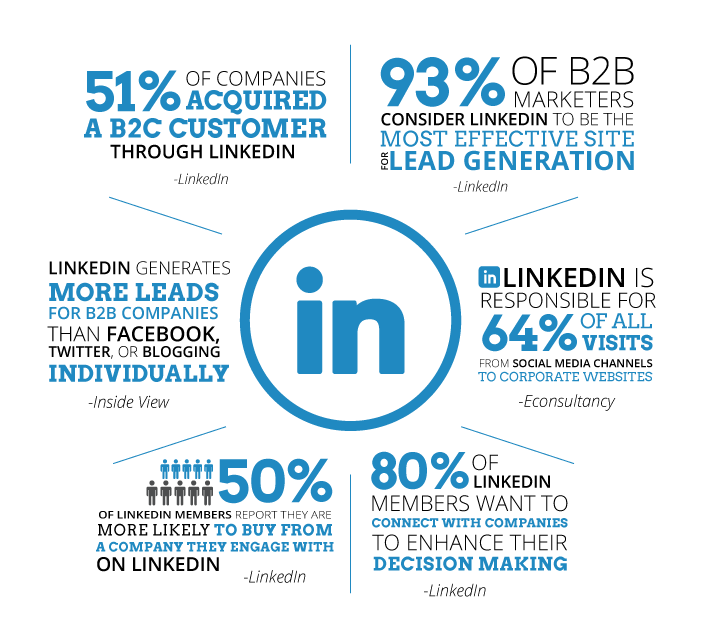Linkedin b2b marketing