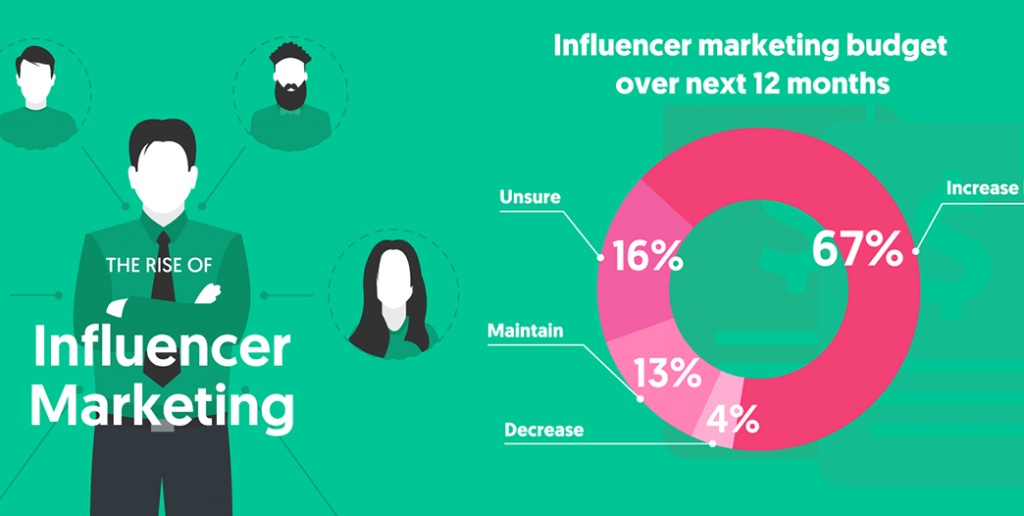 Influencer marketing