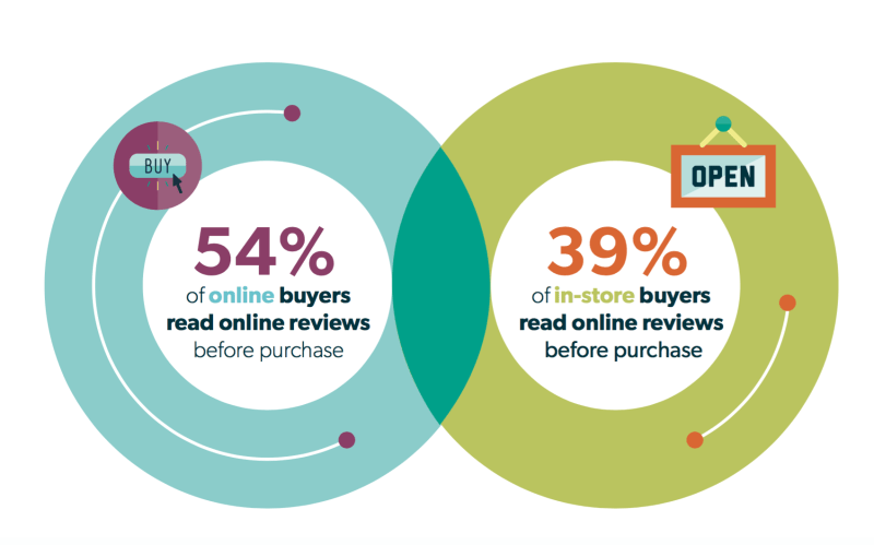Importance of customer reviews