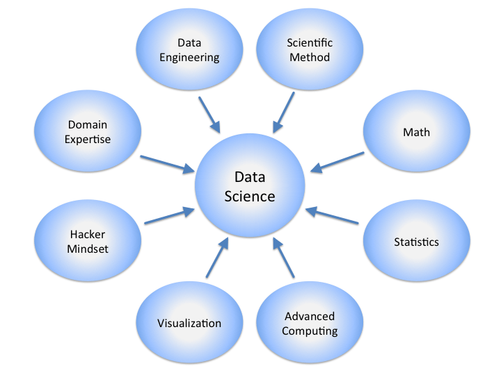 What is data science?