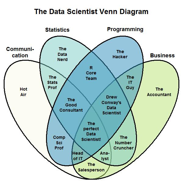 Data scientist venn diagram